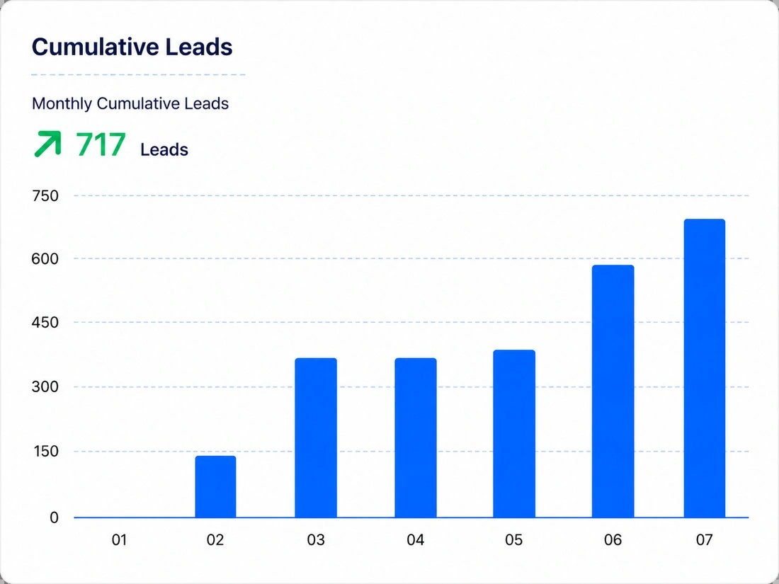 Cumulative leads bar chart growing month by month to 717 total leads