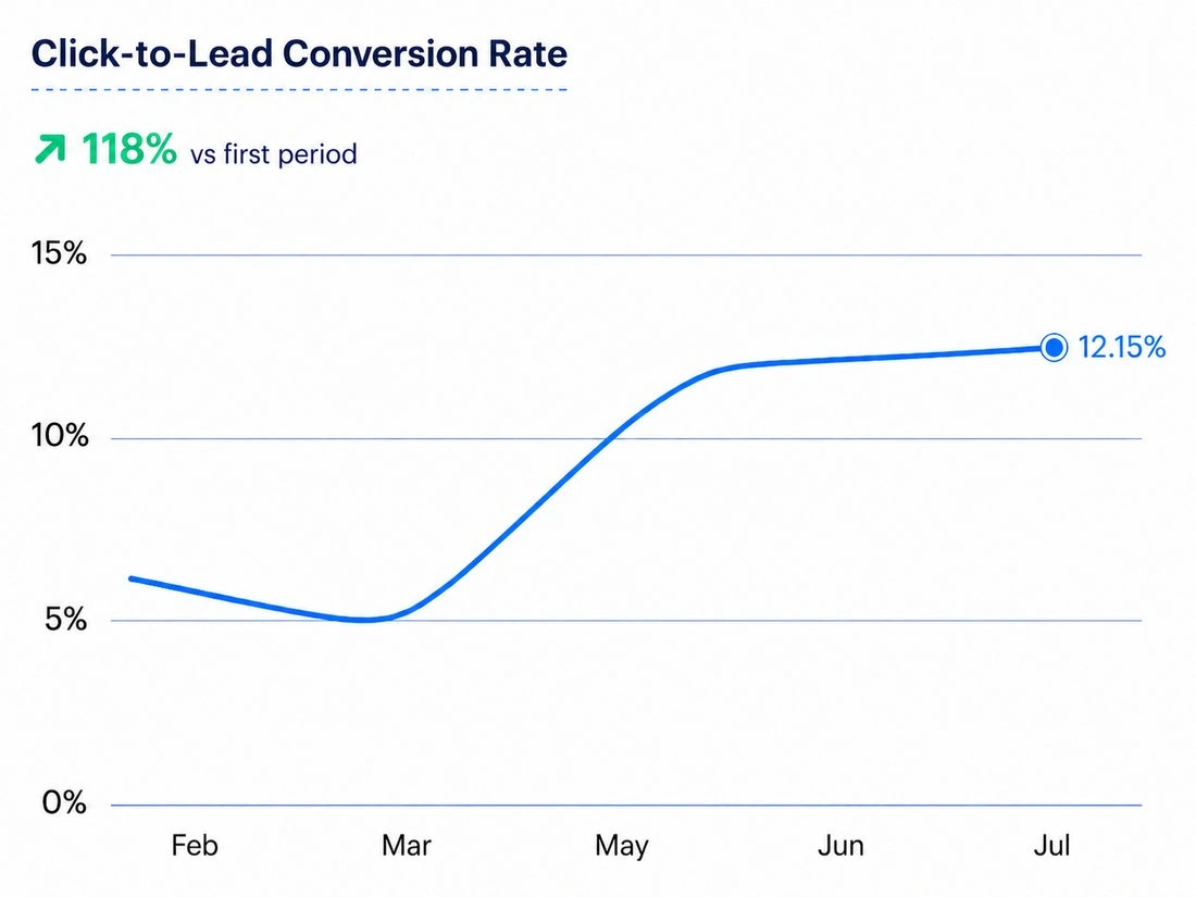 Click-to-lead conversion rate rising 118% to 12.15%