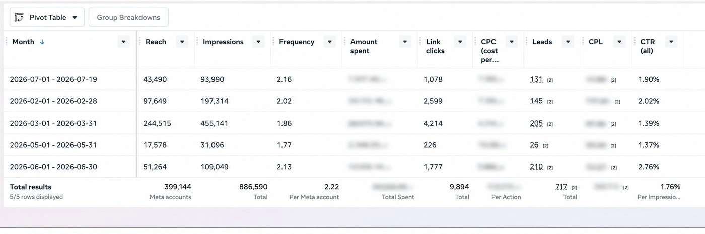 Meta Ads Manager pivot table showing monthly reach, impressions, link clicks, leads and cost per lead, totalling 717 leads